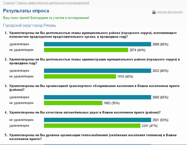 Опрос населения об эффективности деятельности руководителей органов местного самоуправления Rzn